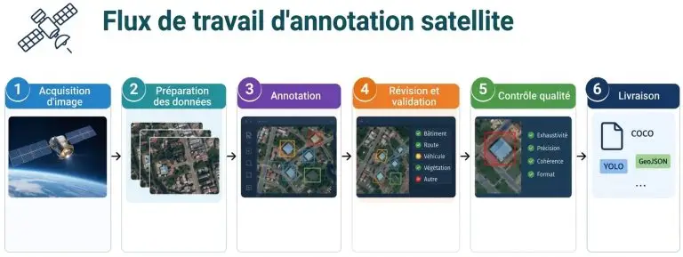 [FR] Article 074 - Imagerie satellite - n-¦14 - Coût de l'annotation satellite
